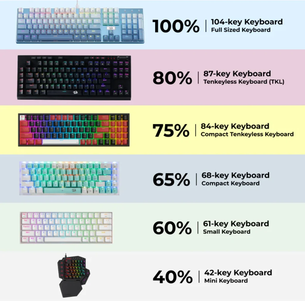 Graphic list with different keyboard sizes and layouts. 